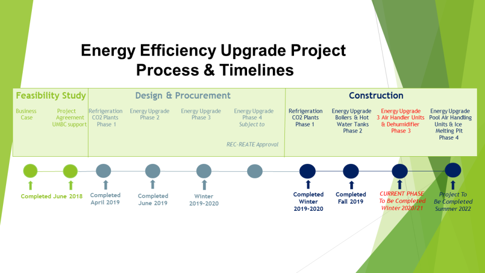 Timeline graphic of energy efficiency project phases and dates.
