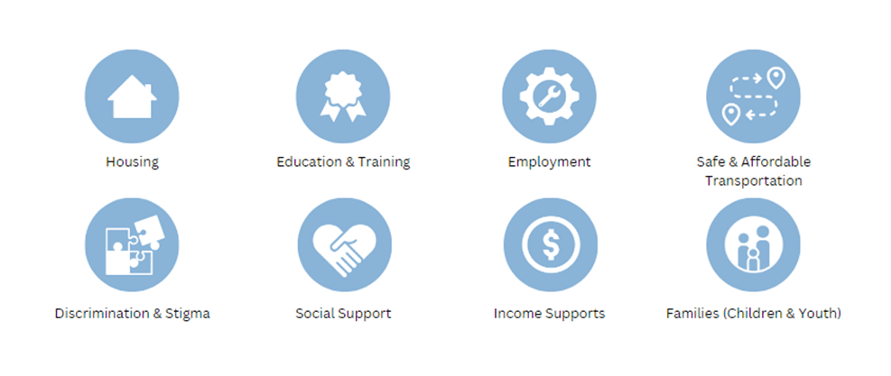 Icons for housing, education, employment, support, and health in blue circle graphics.