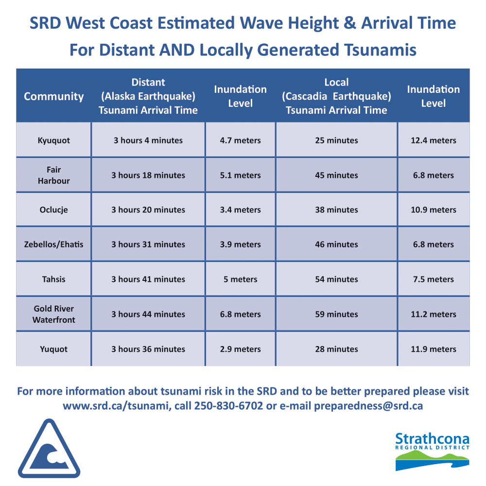 Tsunami Preparedness Week 2026 - Wave Chart